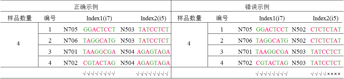 切勿出現錯誤示例中“×”所示的顏色一致的情況